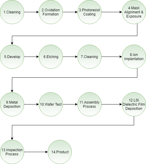 Semiconductor Process