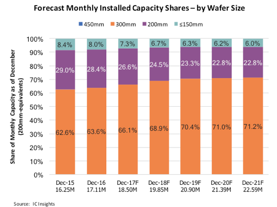 icinsights wafer capacity