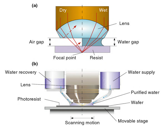 immersion lithography process